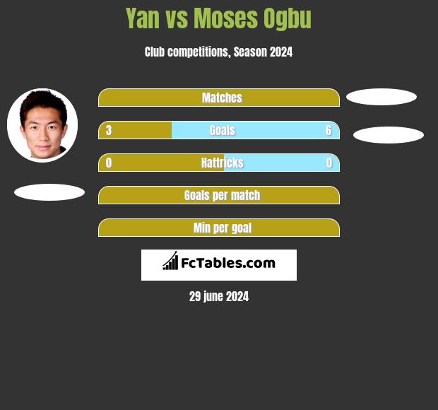 Yan vs Moses Ogbu h2h player stats