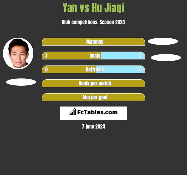 Yan vs Hu Jiaqi h2h player stats