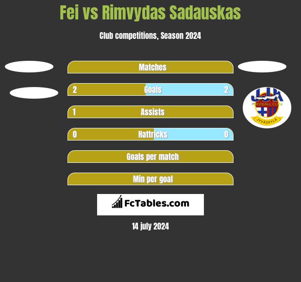 Fei vs Rimvydas Sadauskas h2h player stats
