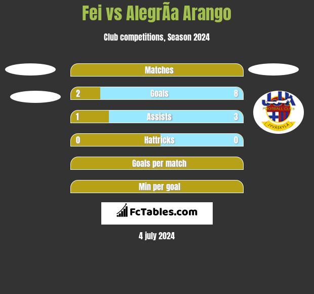 Fei vs AlegrÃ­a Arango h2h player stats