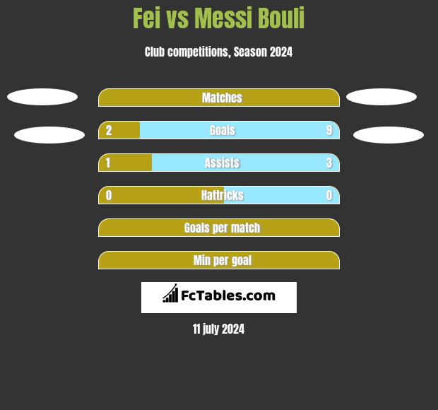 Fei vs Messi Bouli h2h player stats