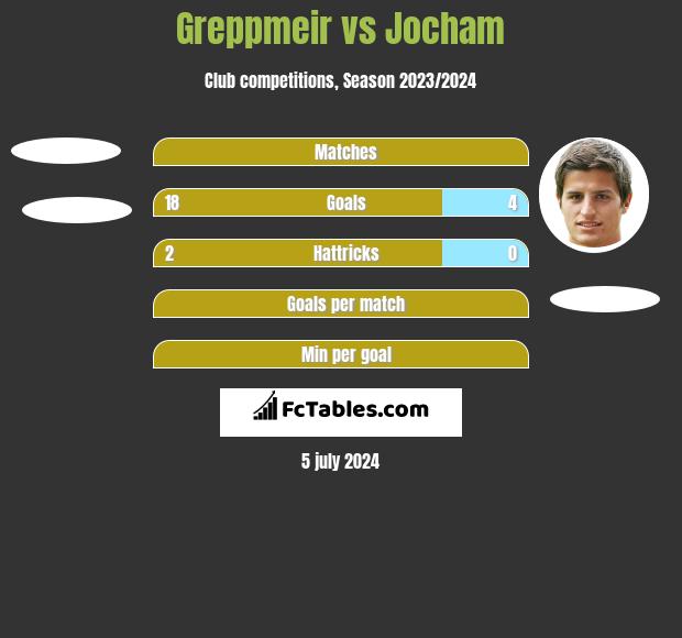 Greppmeir vs Jocham h2h player stats