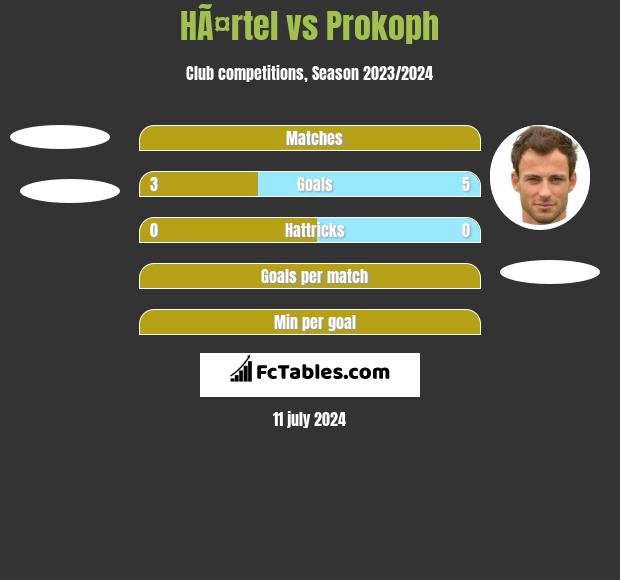 HÃ¤rtel vs Prokoph h2h player stats
