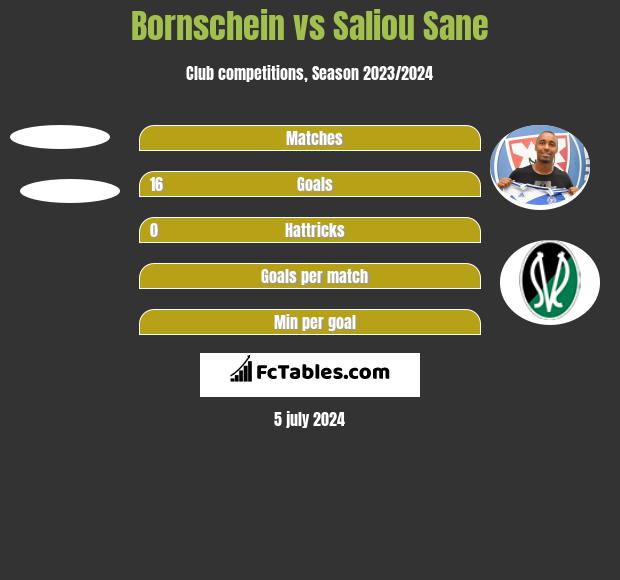 Bornschein vs Saliou Sane h2h player stats