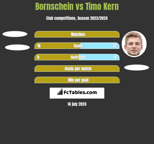 Bornschein vs Timo Kern h2h player stats