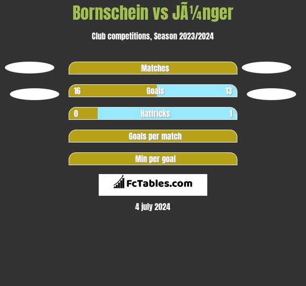 Bornschein vs JÃ¼nger h2h player stats