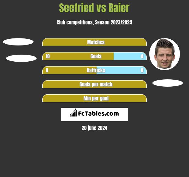 Seefried vs Baier h2h player stats