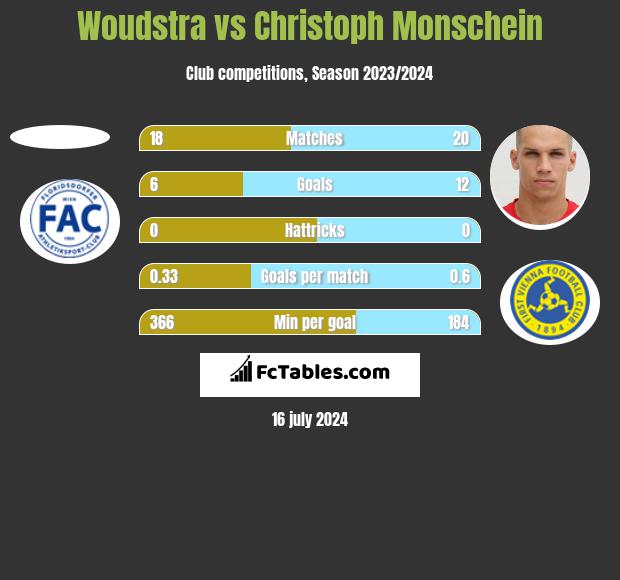Woudstra vs Christoph Monschein h2h player stats