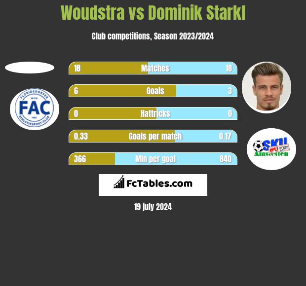 Woudstra vs Dominik Starkl h2h player stats