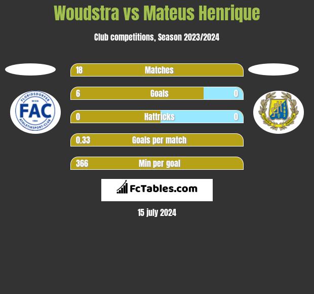Woudstra vs Mateus Henrique h2h player stats