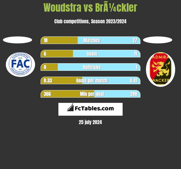 Woudstra vs BrÃ¼ckler h2h player stats