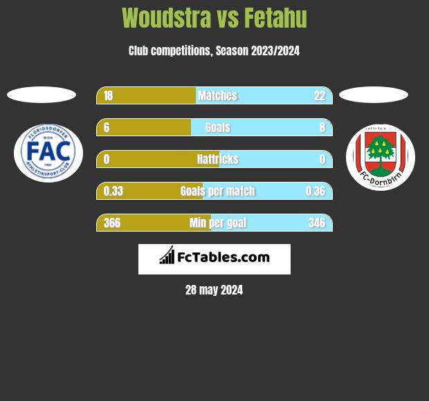 Woudstra vs Fetahu h2h player stats