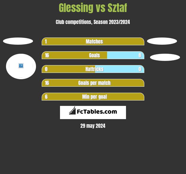 Glessing vs Sztaf h2h player stats