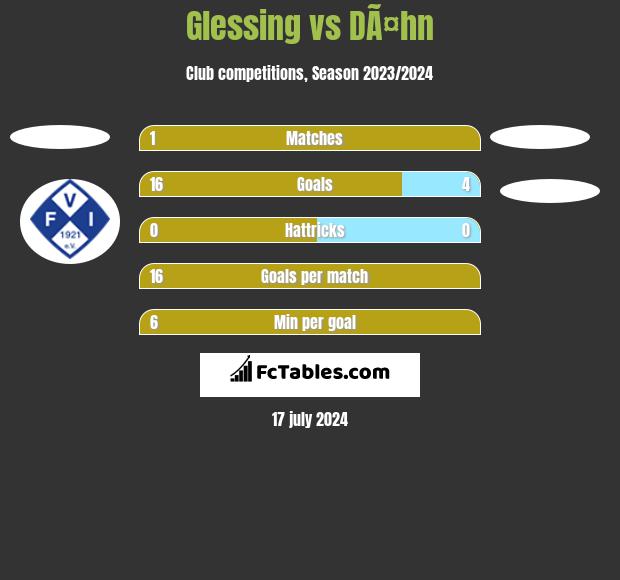 Glessing vs DÃ¤hn h2h player stats