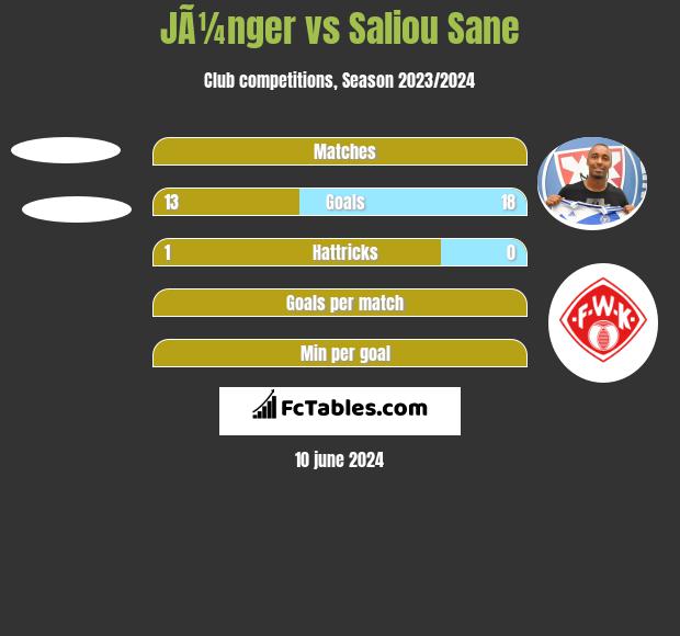 JÃ¼nger vs Saliou Sane h2h player stats