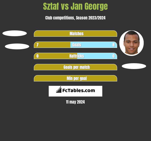 Sztaf vs Jan George h2h player stats