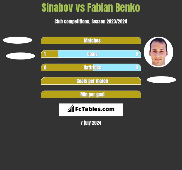 Sinabov vs Fabian Benko h2h player stats