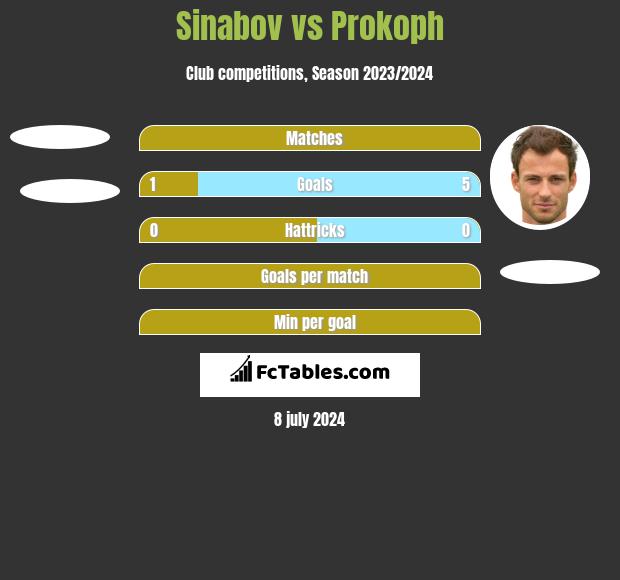 Sinabov vs Prokoph h2h player stats