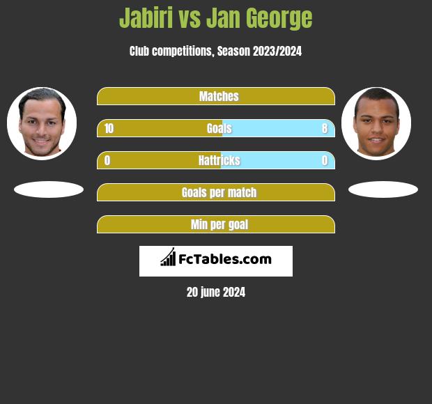 Jabiri vs Jan George h2h player stats
