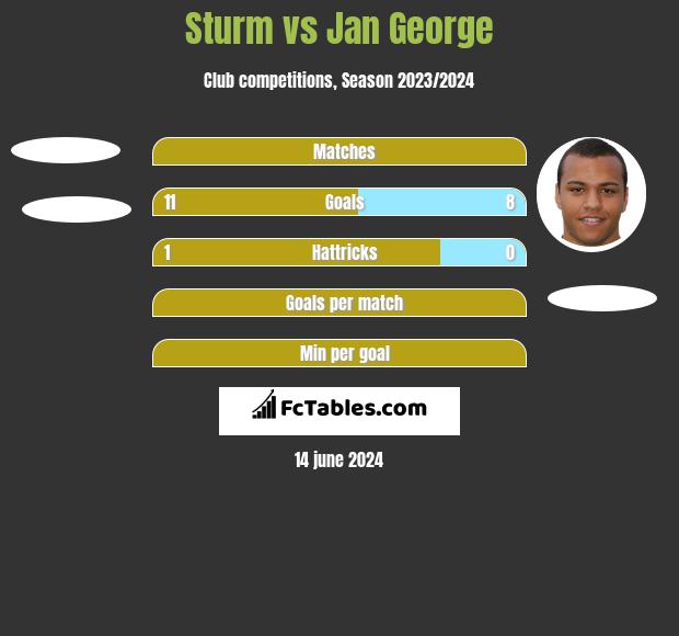 Sturm vs Jan George h2h player stats