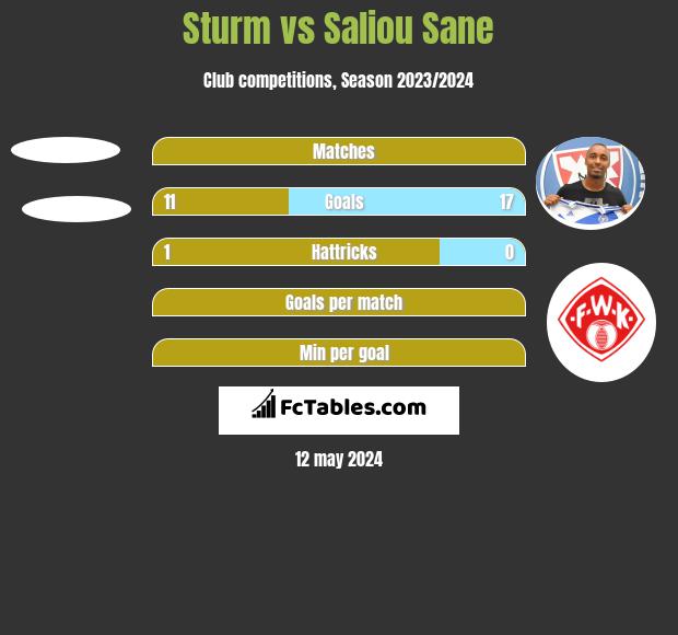 Sturm vs Saliou Sane h2h player stats