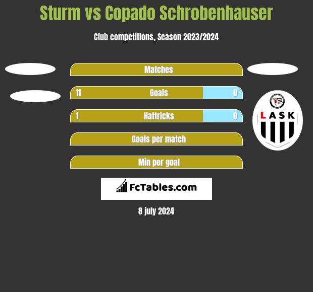 Sturm vs Copado Schrobenhauser h2h player stats