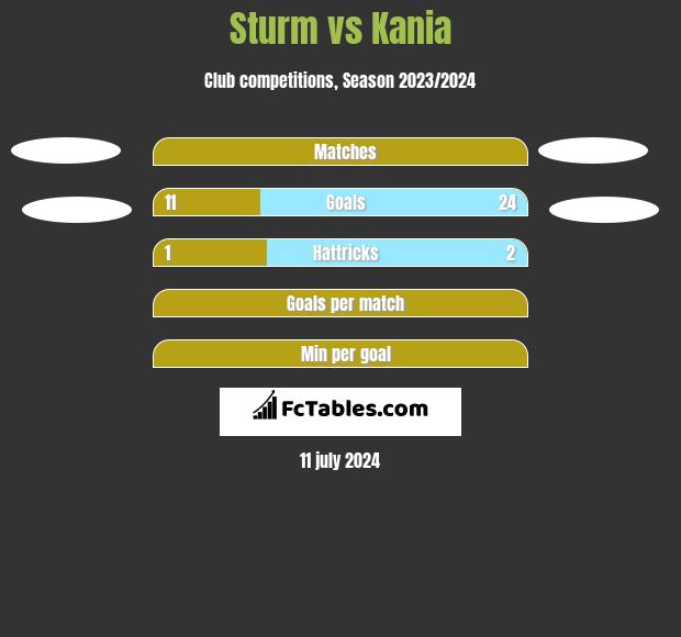 Sturm vs Kania h2h player stats