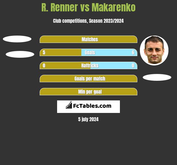 R. Renner vs Makarenko h2h player stats