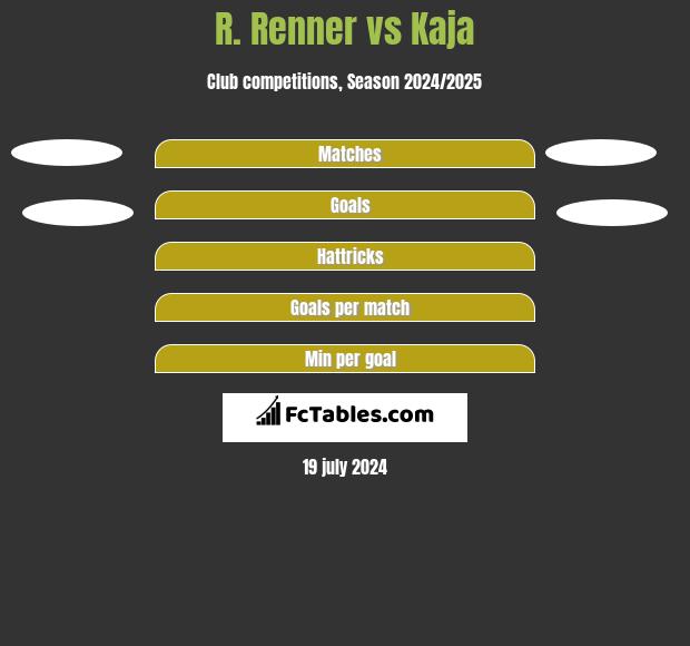 R. Renner vs Kaja h2h player stats