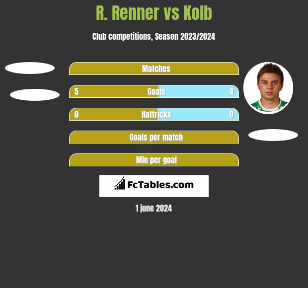 R. Renner vs Kolb h2h player stats