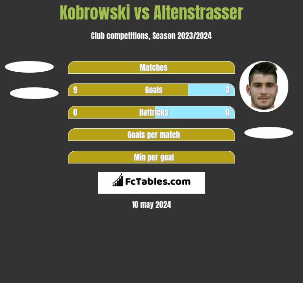 Kobrowski vs Altenstrasser h2h player stats