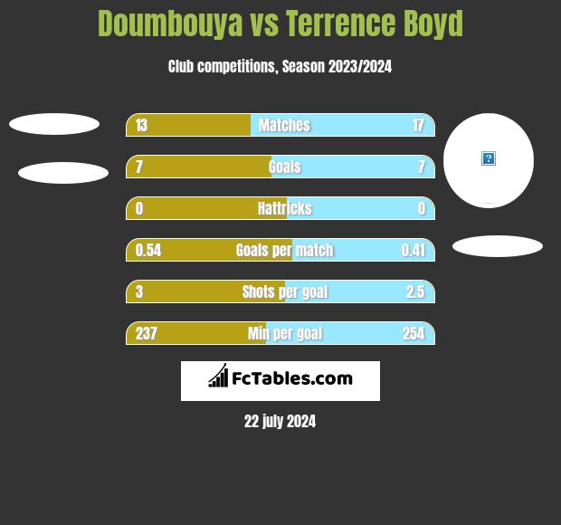 Doumbouya vs Terrence Boyd h2h player stats