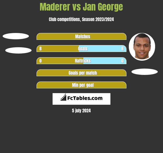 Maderer vs Jan George h2h player stats