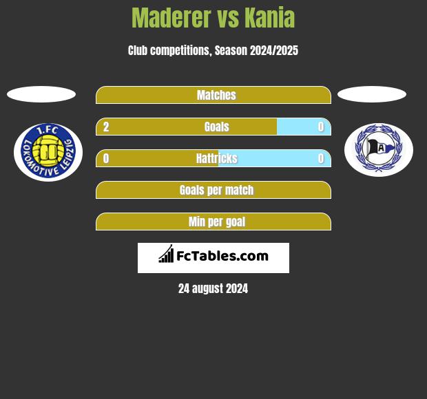 Maderer vs Kania h2h player stats