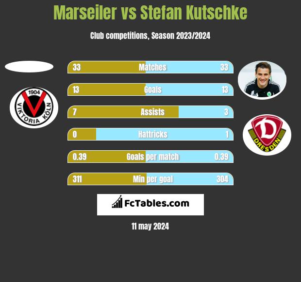 Marseiler vs Stefan Kutschke h2h player stats
