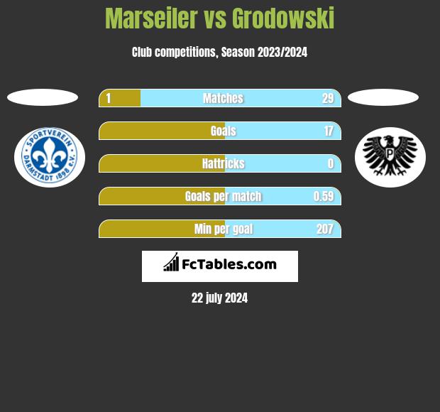 Marseiler vs Grodowski h2h player stats