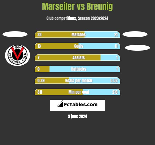 Marseiler vs Breunig h2h player stats