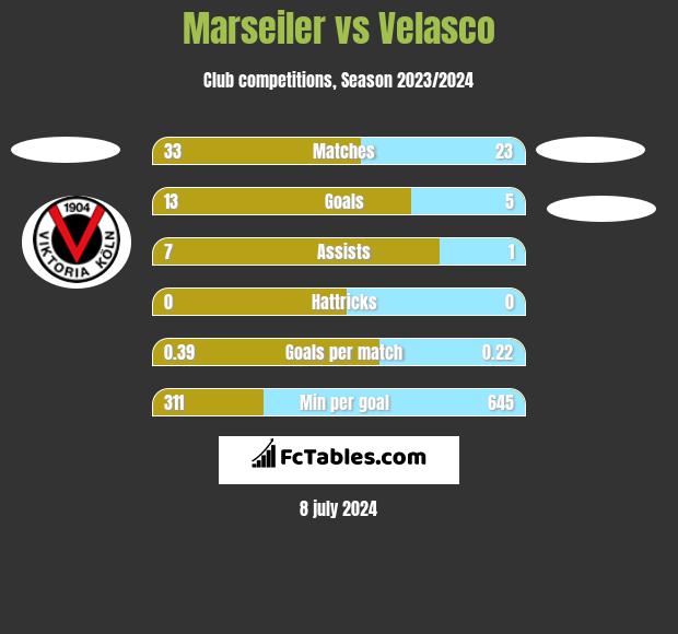 Marseiler vs Velasco h2h player stats