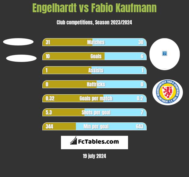 Engelhardt vs Fabio Kaufmann h2h player stats