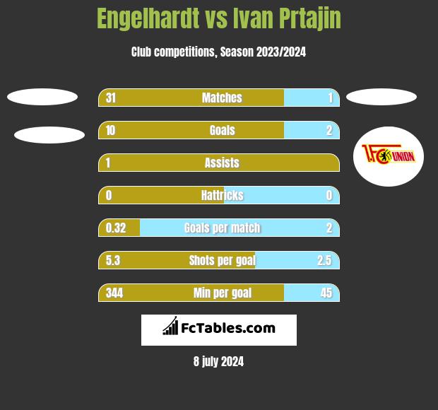 Engelhardt vs Ivan Prtajin h2h player stats
