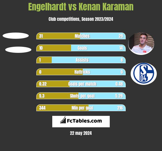Engelhardt vs Kenan Karaman h2h player stats