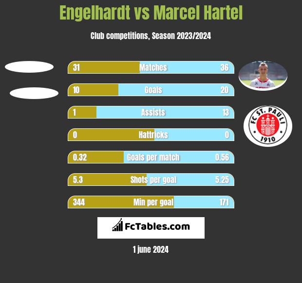Engelhardt vs Marcel Hartel h2h player stats