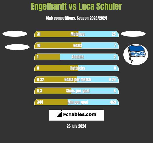 Engelhardt vs Luca Schuler h2h player stats