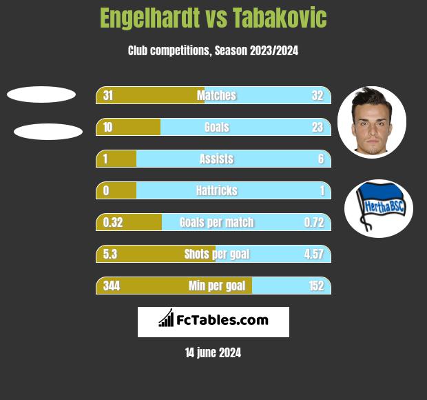 Engelhardt vs Tabakovic h2h player stats