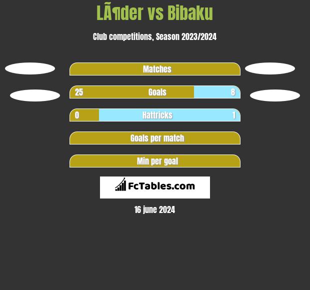 LÃ¶der vs Bibaku h2h player stats