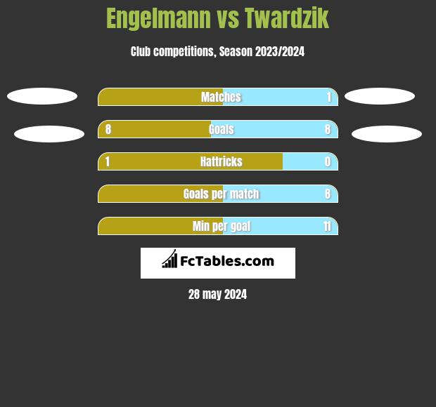 Engelmann vs Twardzik h2h player stats