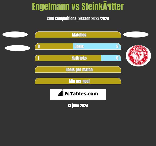 Engelmann vs SteinkÃ¶tter h2h player stats