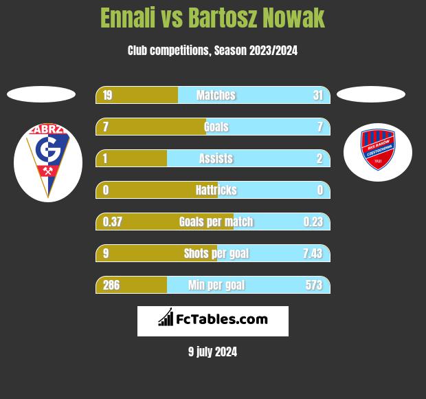 Ennali vs Bartosz Nowak h2h player stats