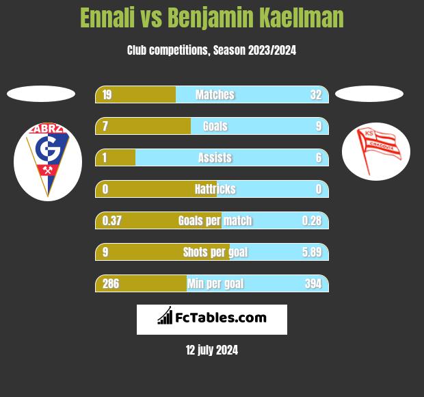 Ennali vs Benjamin Kaellman h2h player stats