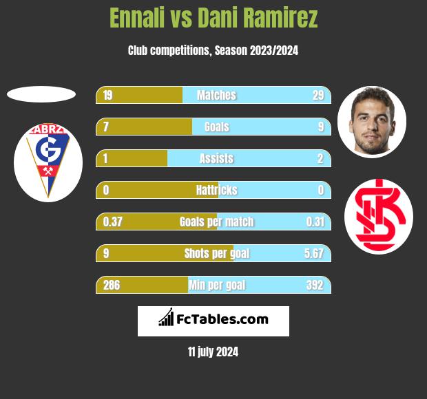 Ennali vs Dani Ramirez h2h player stats